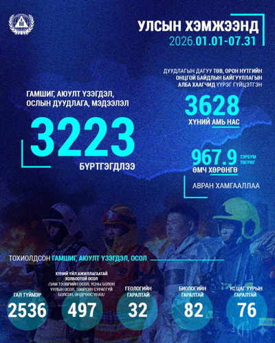 Алба хаагчид 3628 иргэний амь нас, 967.9 тэрбум төгрөгийн эд хөрөнгийг авран хамгааллаа